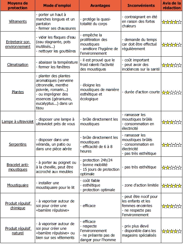 Les moyens de protection contre les moustiques moustiques verlina